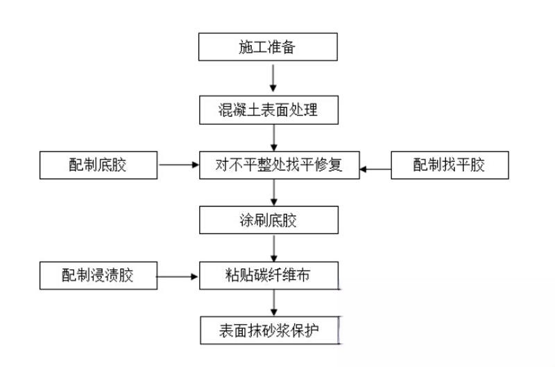 排湖风景区碳纤维加固的优势以及使用方法